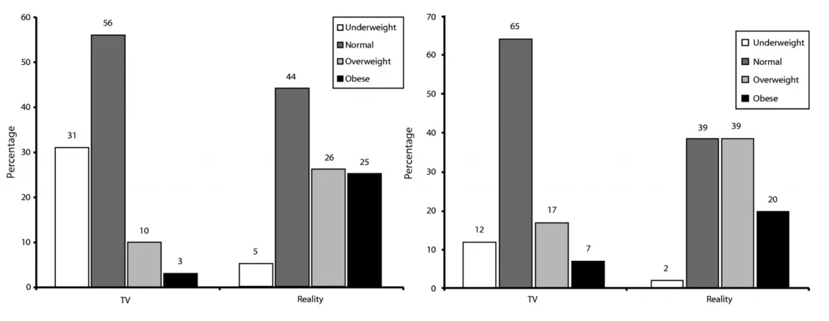 Television’s Troubling Portrayal of Plus-Size Characters Fuels Body Image Crisis and Perpetuates Harmful Stereotypes.