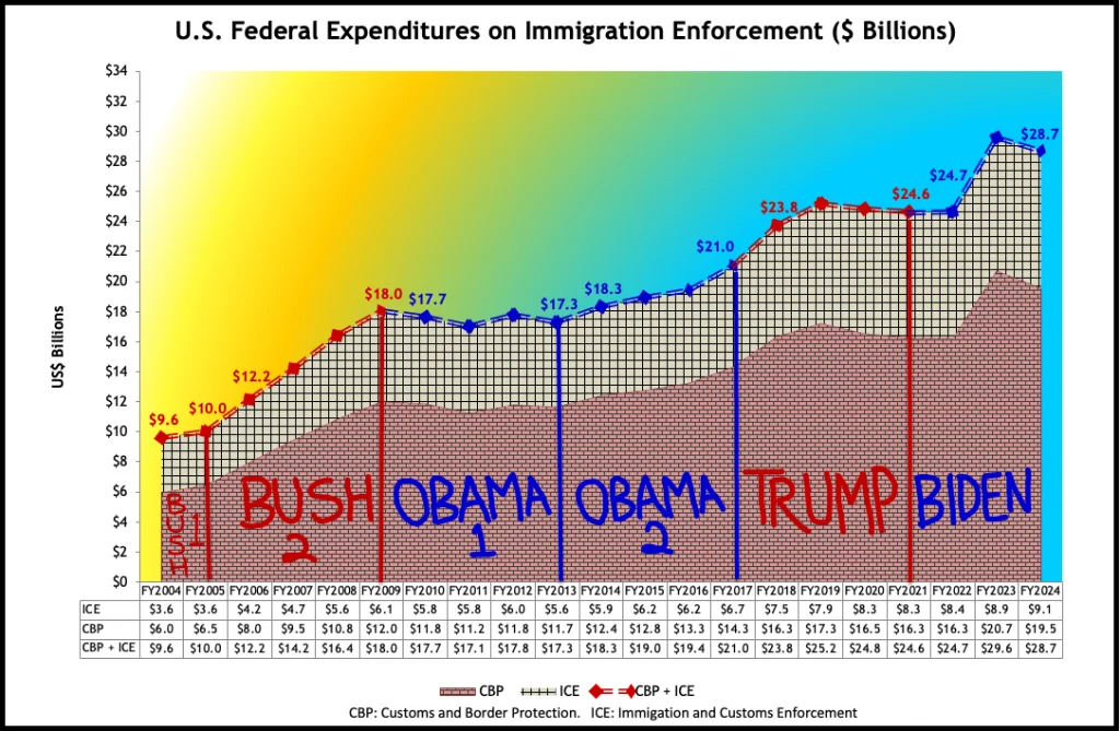 The Financialization of Borders: How Billions in Public Funds Construct and Maintain the US Immigration Enforcement Apparatus