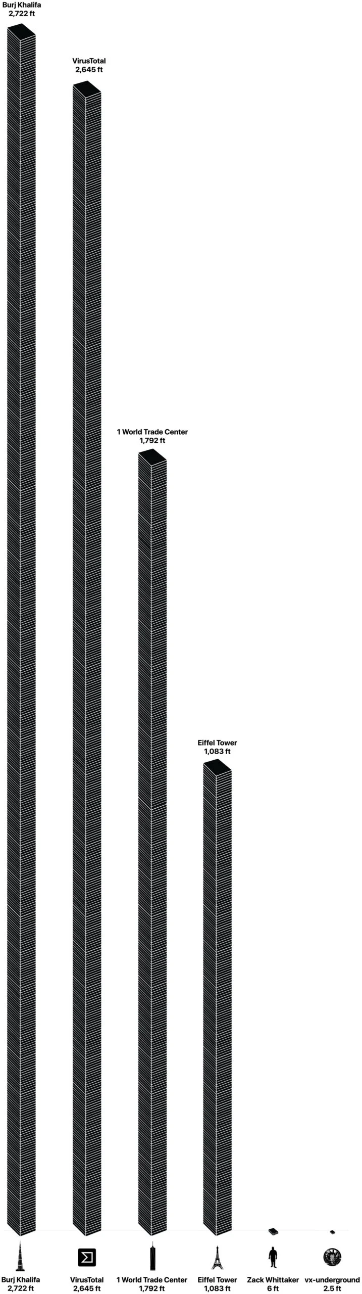 The Monumental Scale of Malware Data: Visualizing Cyber Threats as Physical Towers of Hard Drives